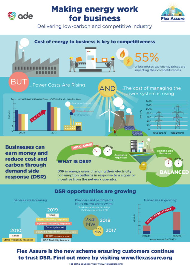 Making energy work for business | Delivering low-carbon and competitive industry